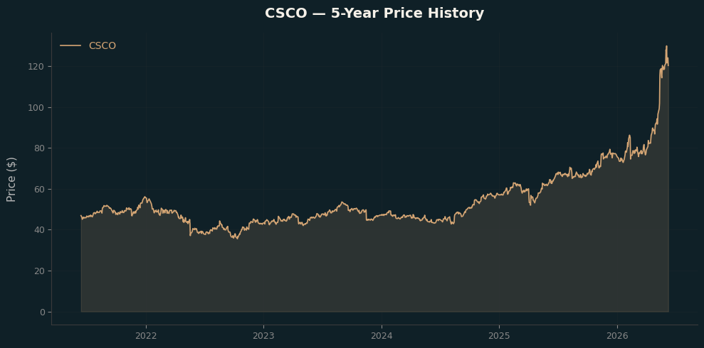 CSCO CSCO Price Chart