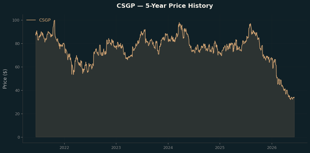 CSGP CSGP Price Chart