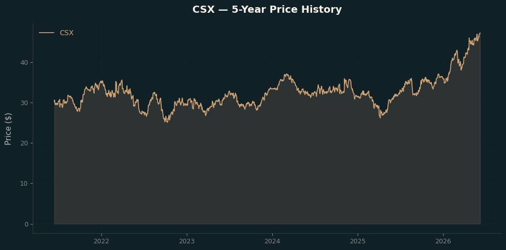 CSX CSX Price Chart