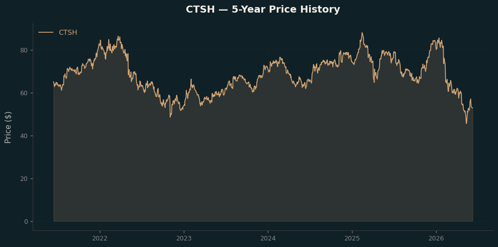 CTSH CTSH Price Chart