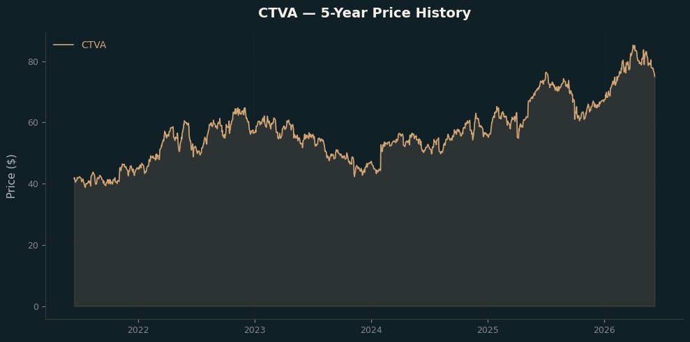 CTVA CTVA Price Chart