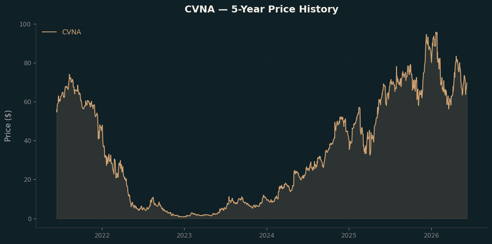 CVNA CVNA Price Chart