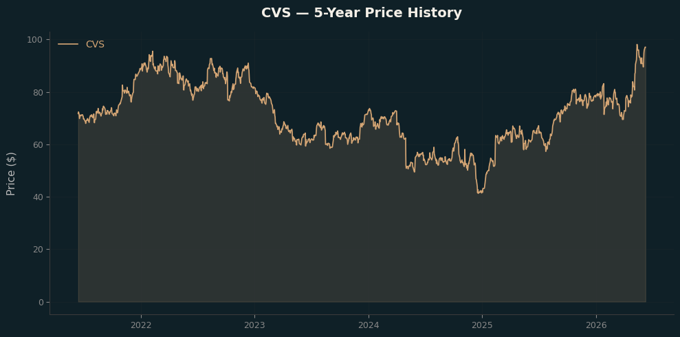 CVS CVS Price Chart