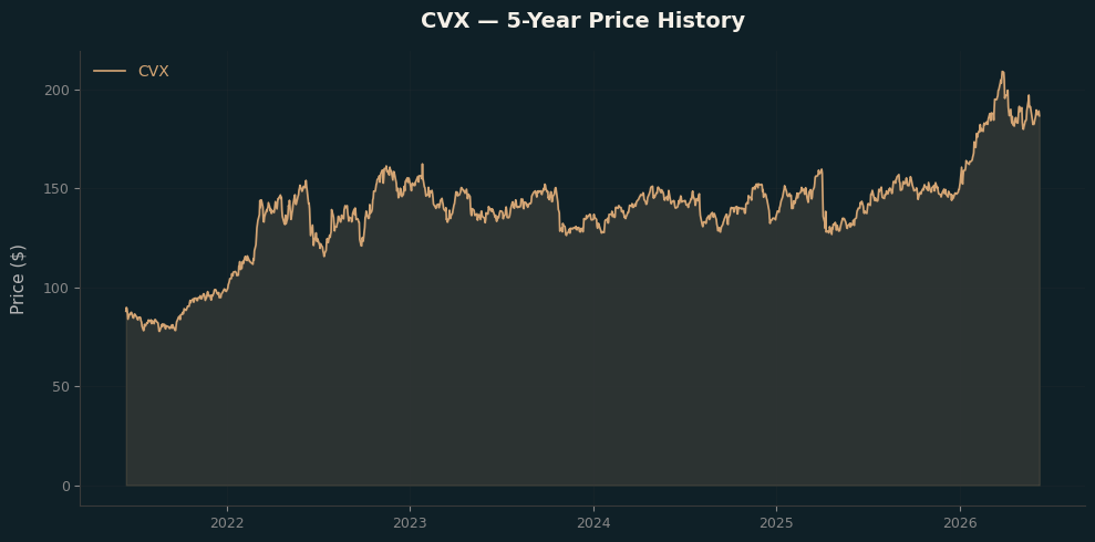 CVX CVX Price Chart