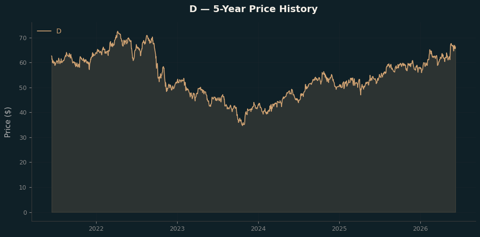 D D Price Chart