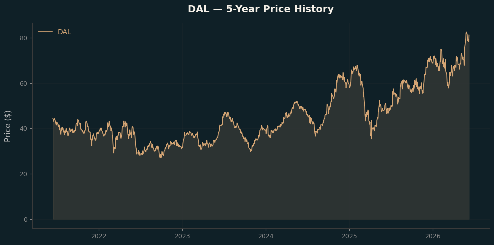 DAL DAL Price Chart