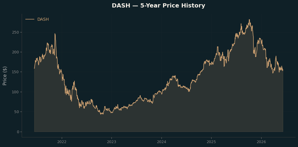 DASH DASH Price Chart
