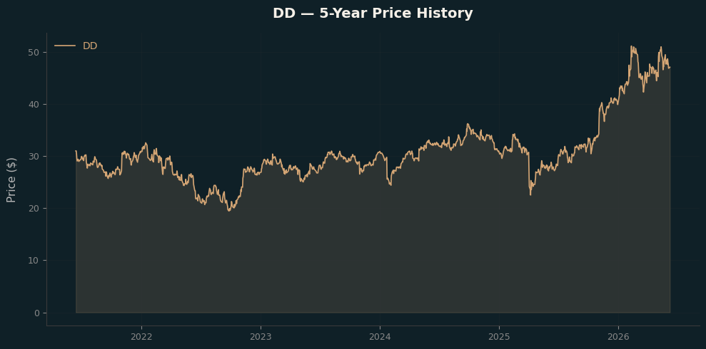 DD DD Price Chart