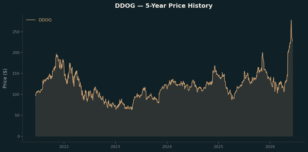 DDOG DDOG Price Chart