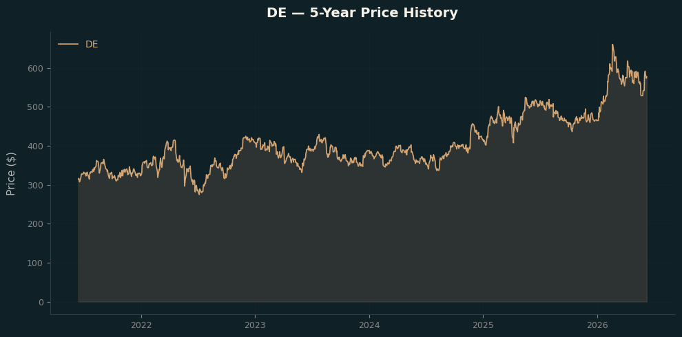 DE DE Price Chart