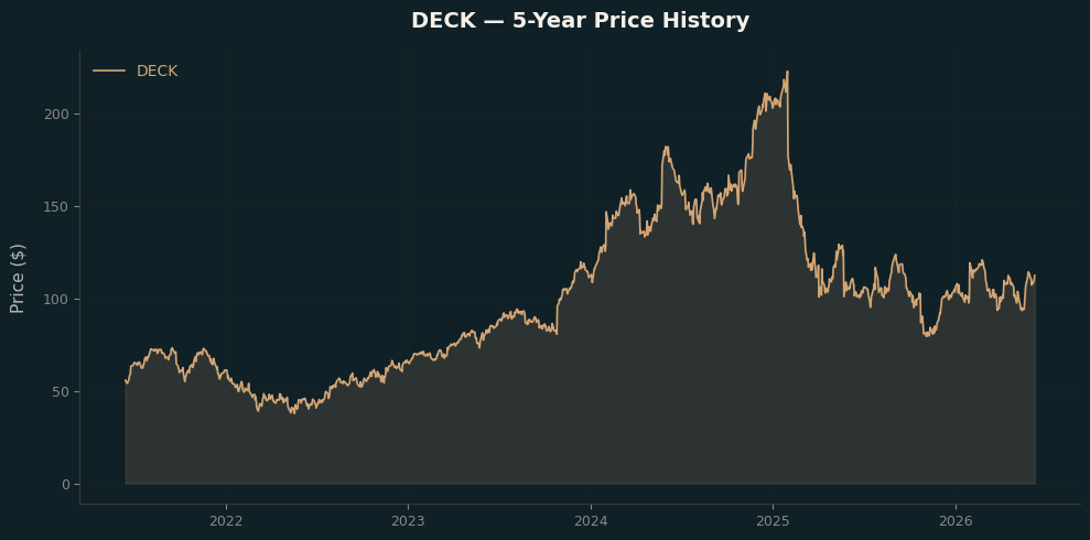 DECK DECK Price Chart