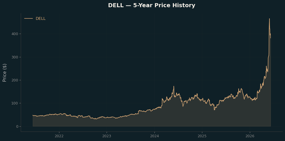 DELL DELL Price Chart
