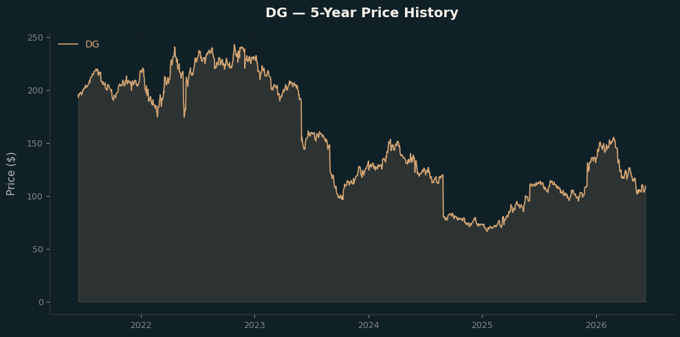 DG DG Price Chart