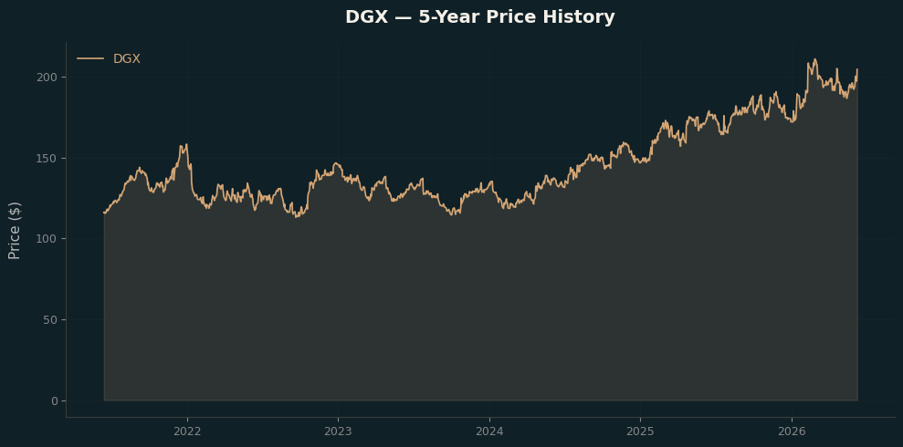 DGX DGX Price Chart