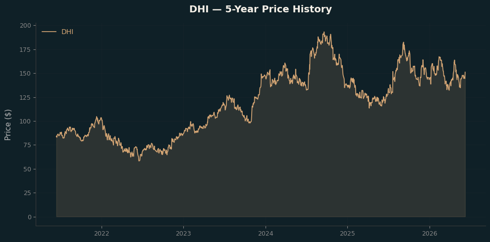 DHI DHI Price Chart