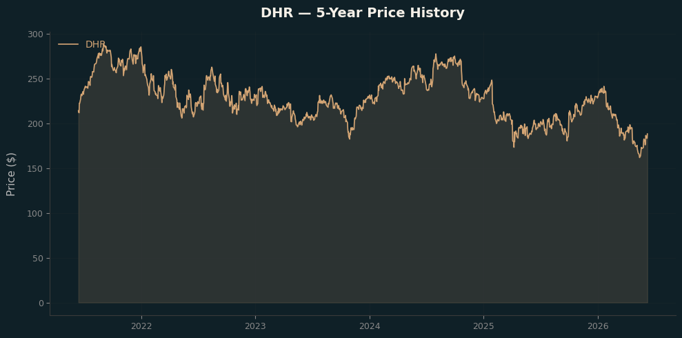 DHR DHR Price Chart