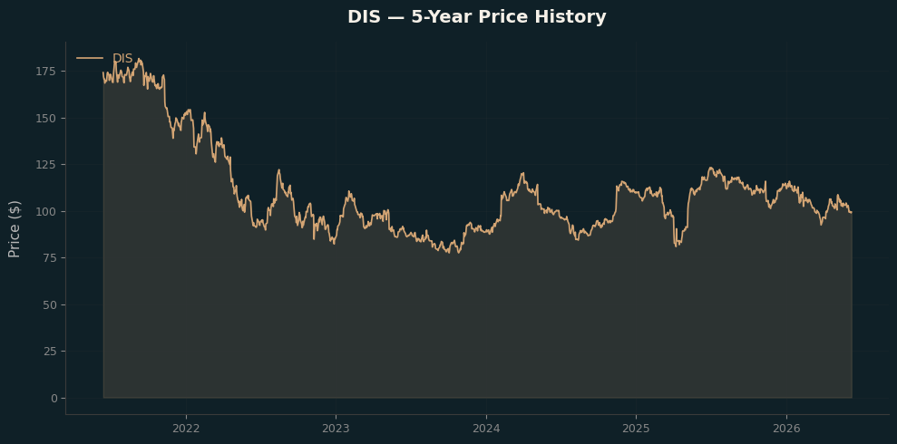 DIS DIS Price Chart