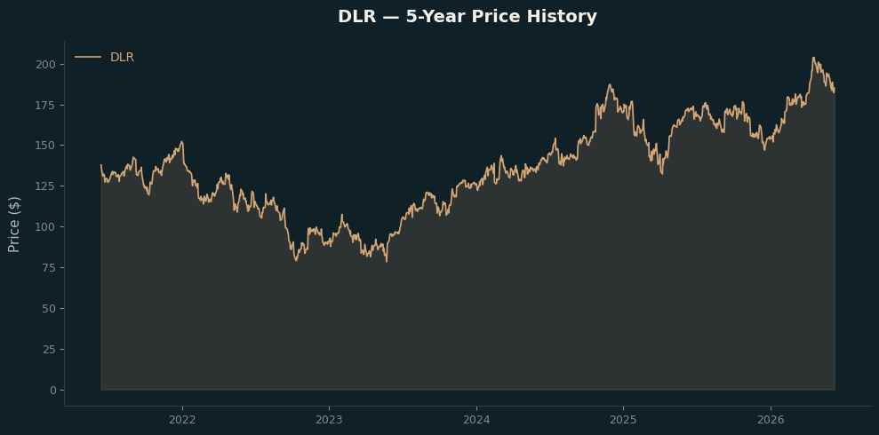 DLR DLR Price Chart