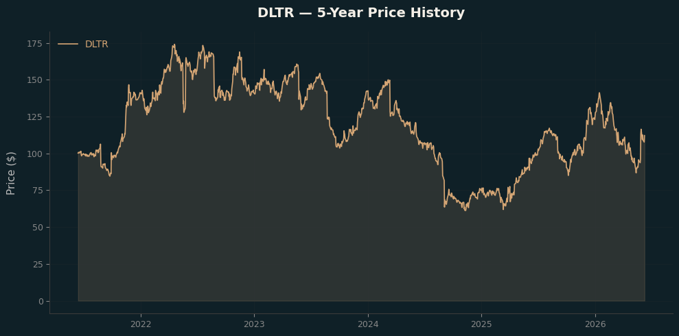 DLTR DLTR Price Chart