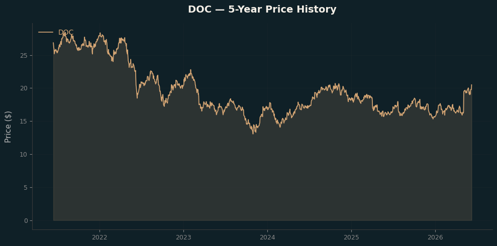 DOC DOC Price Chart