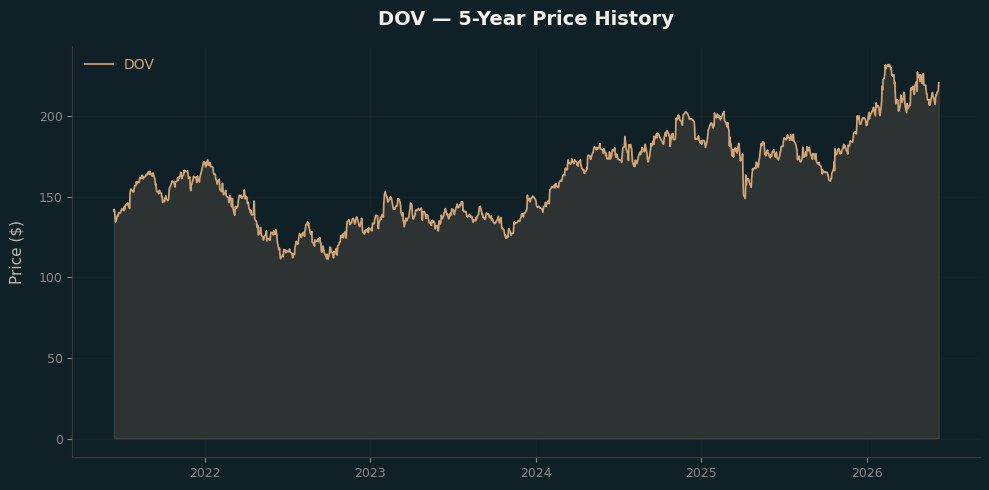 DOV DOV Price Chart