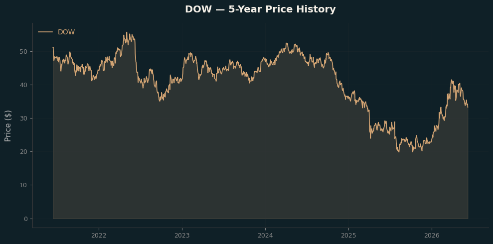 DOW DOW Price Chart
