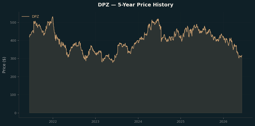 DPZ DPZ Price Chart