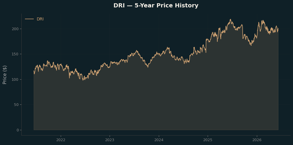 DRI DRI Price Chart