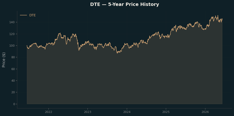 DTE DTE Price Chart