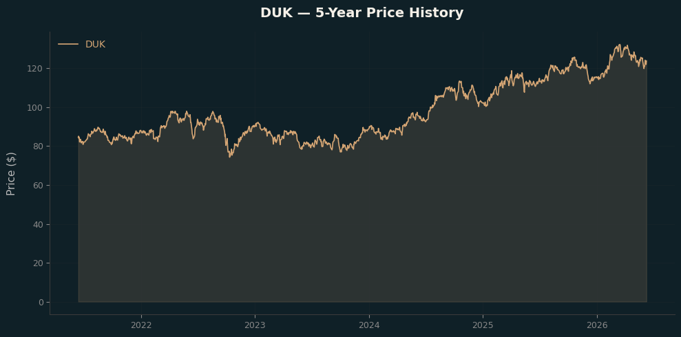 DUK DUK Price Chart
