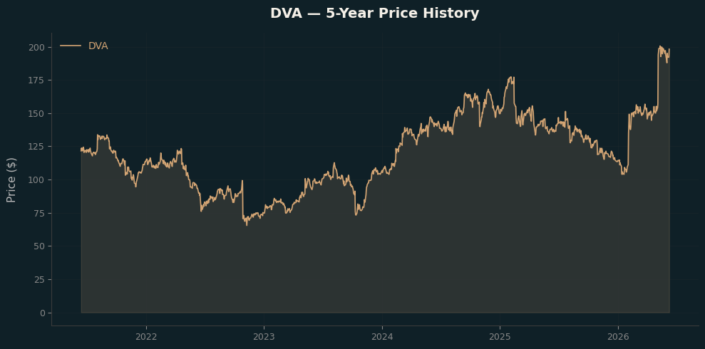 DVA DVA Price Chart