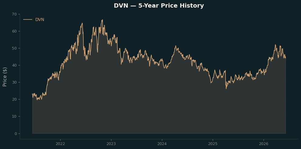 DVN DVN Price Chart