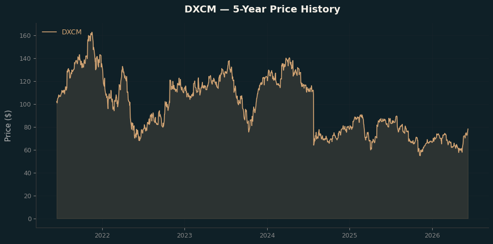 DXCM DXCM Price Chart