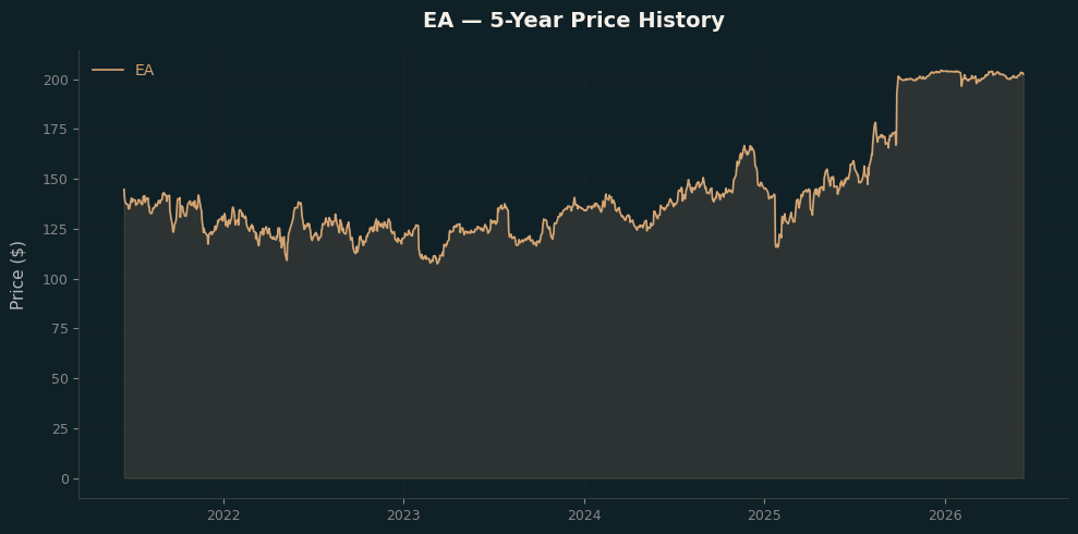 EA EA Price Chart