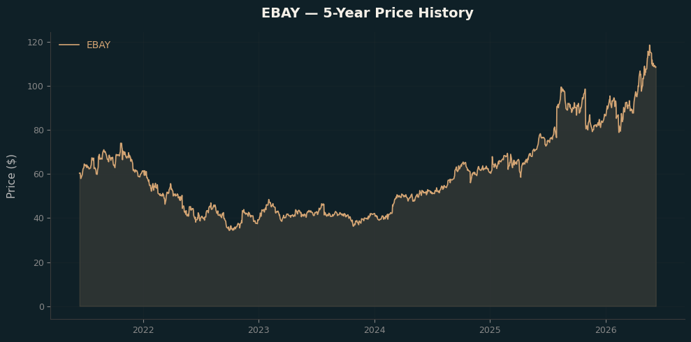 EBAY EBAY Price Chart