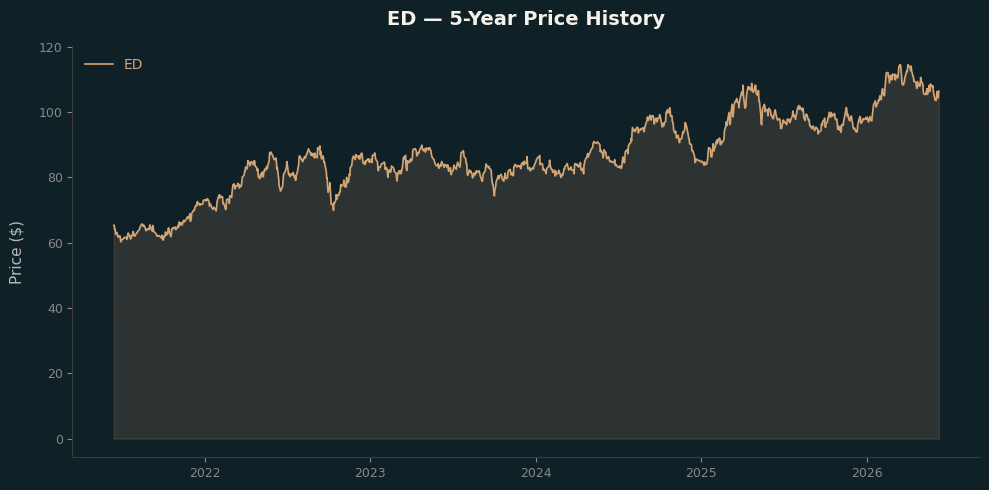 ED ED Price Chart