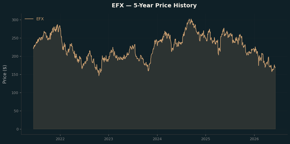 EFX EFX Price Chart
