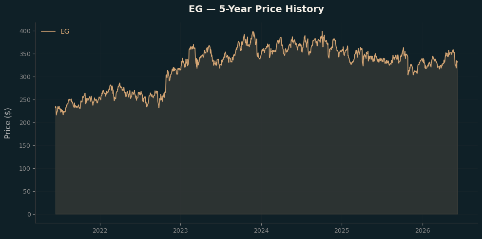 EG EG Price Chart