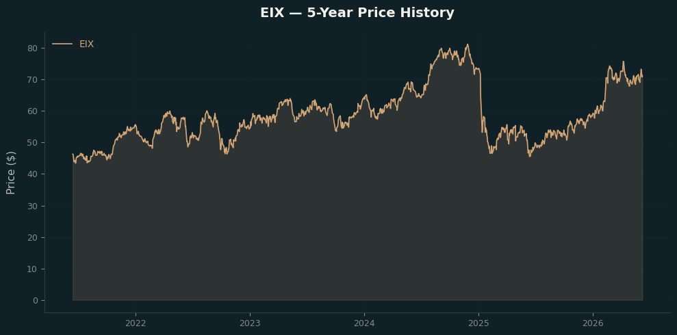 EIX EIX Price Chart