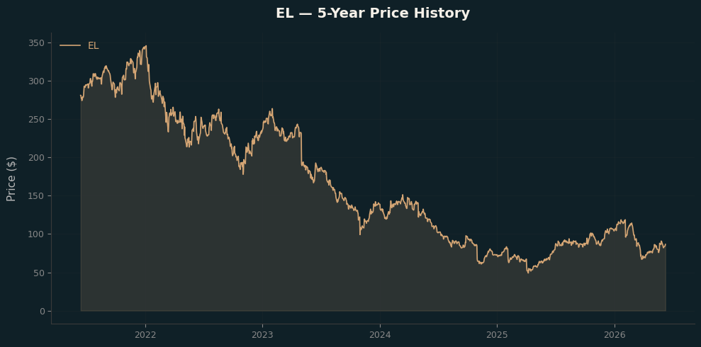 EL EL Price Chart