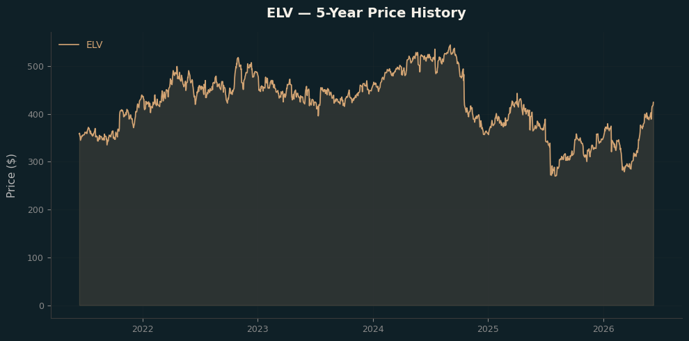 ELV ELV Price Chart