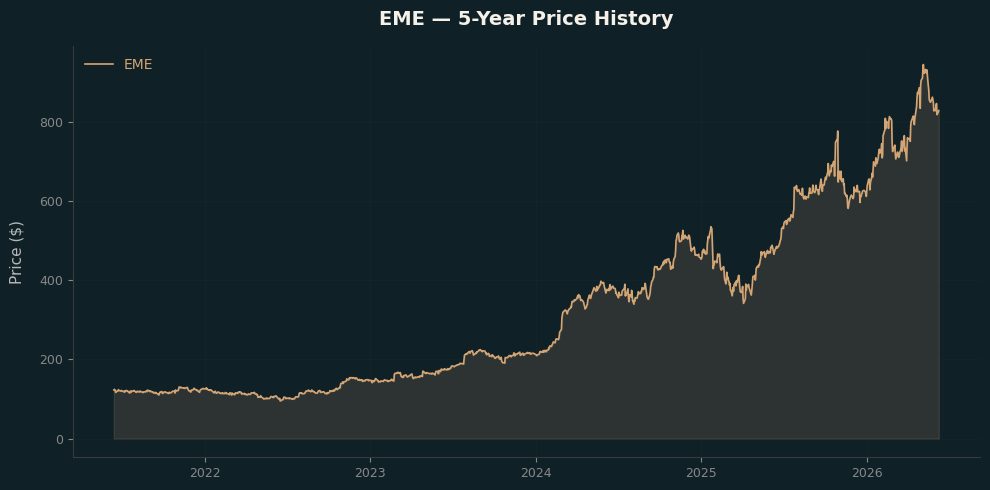 EME EME Price Chart