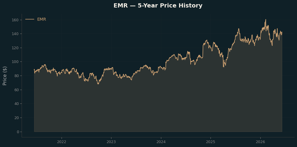 EMR EMR Price Chart