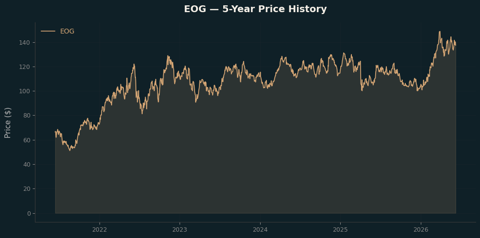 EOG EOG Price Chart