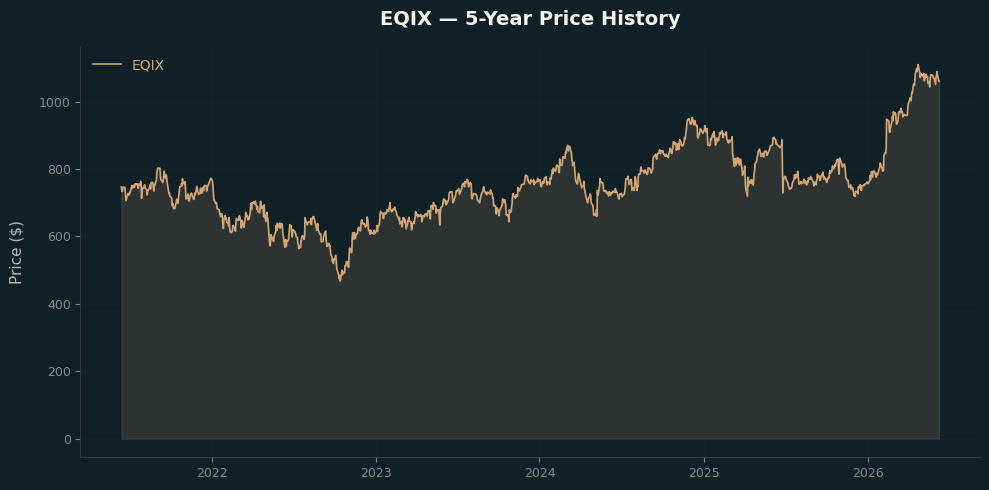 EQIX EQIX Price Chart
