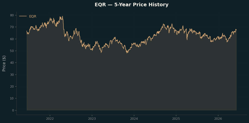 EQR EQR Price Chart