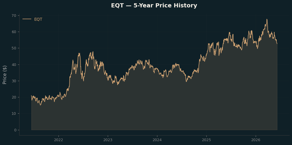 EQT EQT Price Chart