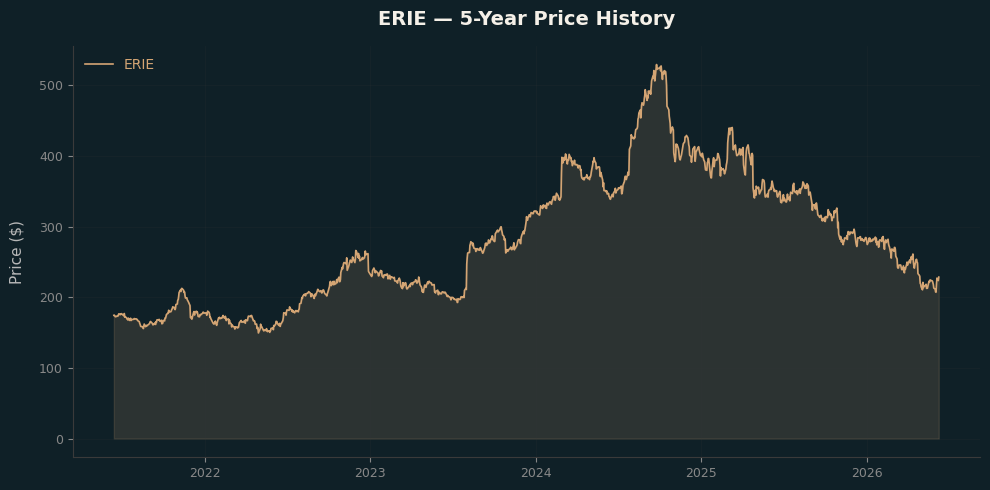 ERIE ERIE Price Chart