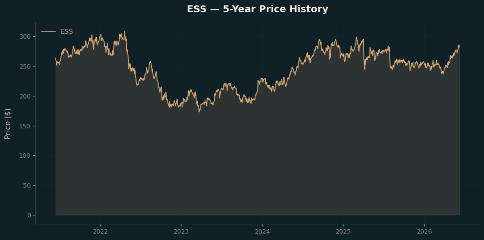 ESS ESS Price Chart