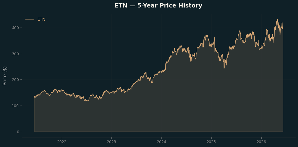 ETN ETN Price Chart